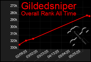 Total Graph of Gildedsniper
