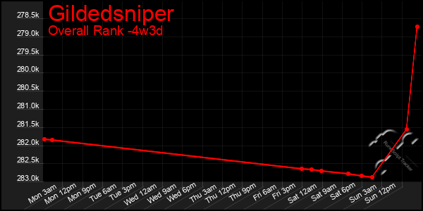 Last 31 Days Graph of Gildedsniper