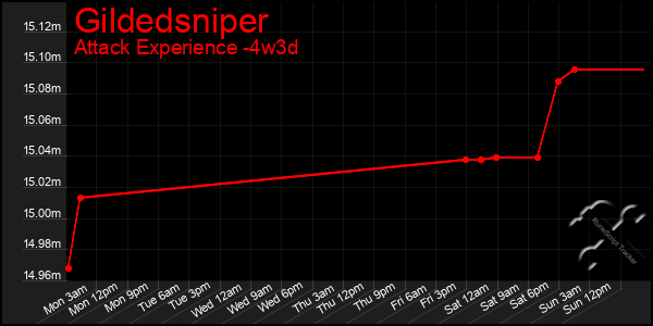 Last 31 Days Graph of Gildedsniper