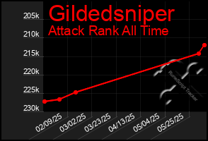 Total Graph of Gildedsniper
