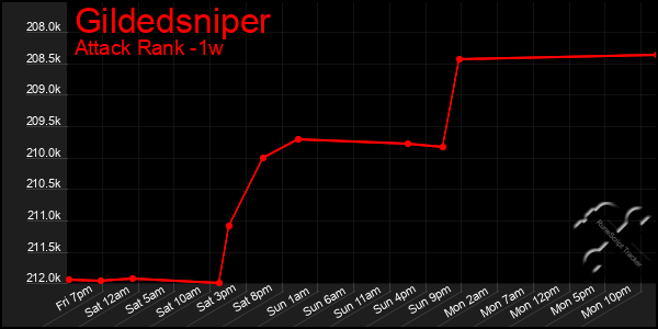 Last 7 Days Graph of Gildedsniper
