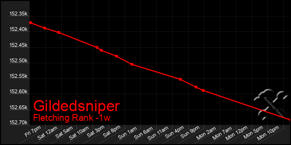 Last 7 Days Graph of Gildedsniper