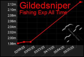 Total Graph of Gildedsniper