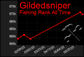 Total Graph of Gildedsniper