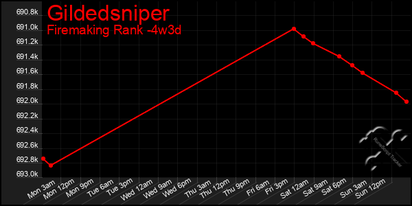 Last 31 Days Graph of Gildedsniper