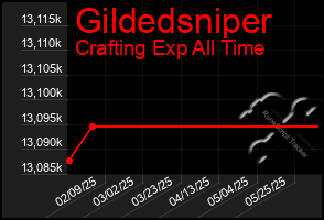 Total Graph of Gildedsniper