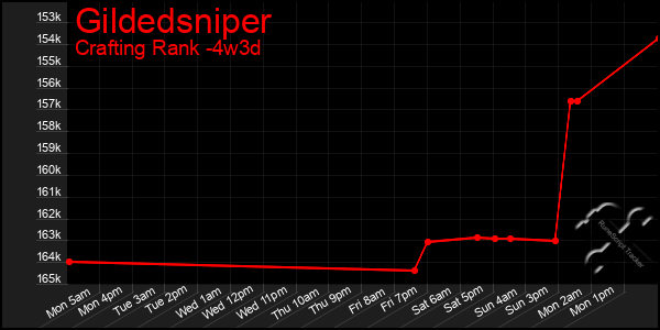 Last 31 Days Graph of Gildedsniper