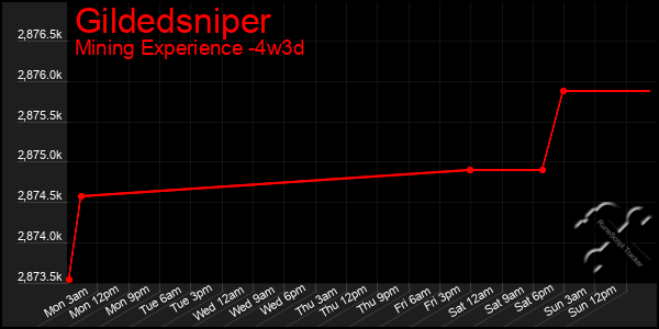 Last 31 Days Graph of Gildedsniper