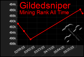 Total Graph of Gildedsniper