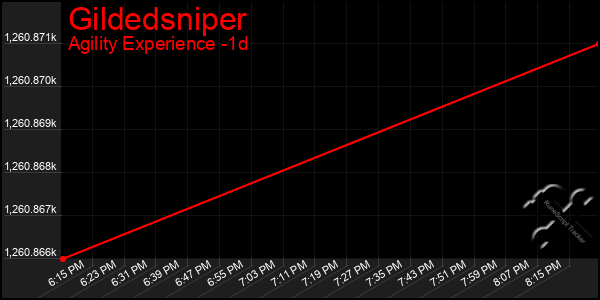 Last 24 Hours Graph of Gildedsniper
