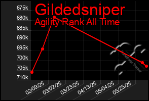 Total Graph of Gildedsniper