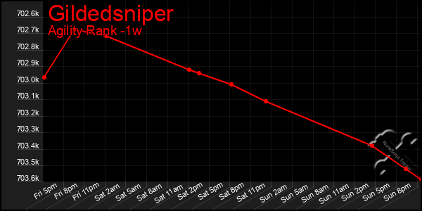 Last 7 Days Graph of Gildedsniper