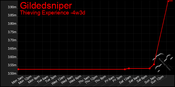 Last 31 Days Graph of Gildedsniper