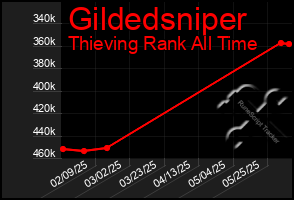 Total Graph of Gildedsniper