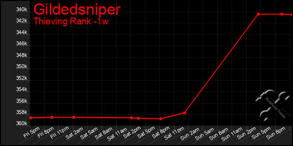 Last 7 Days Graph of Gildedsniper