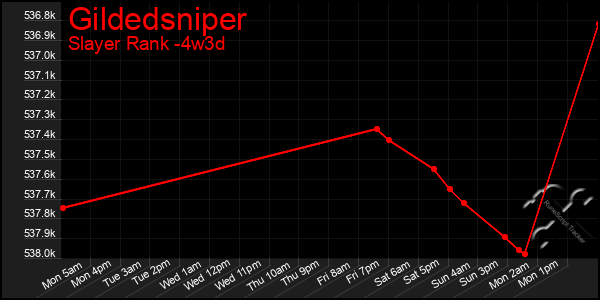 Last 31 Days Graph of Gildedsniper