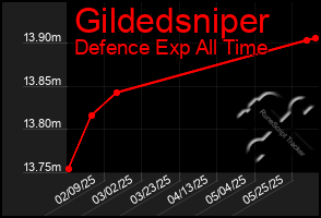 Total Graph of Gildedsniper