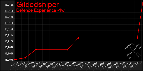 Last 7 Days Graph of Gildedsniper