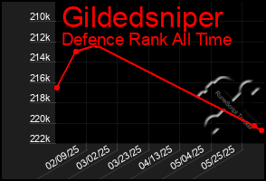 Total Graph of Gildedsniper