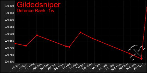 Last 7 Days Graph of Gildedsniper