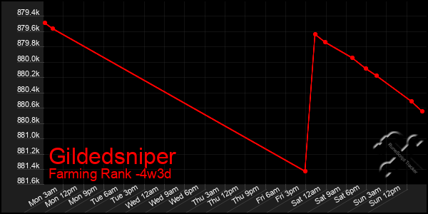 Last 31 Days Graph of Gildedsniper