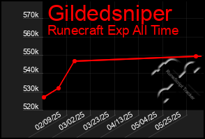 Total Graph of Gildedsniper