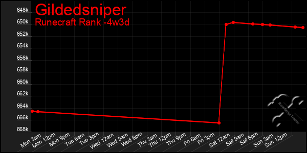 Last 31 Days Graph of Gildedsniper