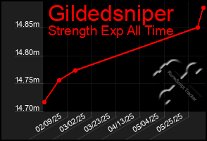 Total Graph of Gildedsniper