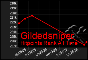 Total Graph of Gildedsniper