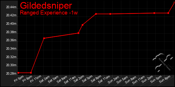 Last 7 Days Graph of Gildedsniper