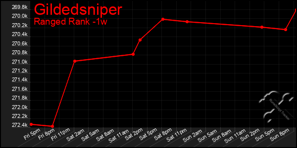 Last 7 Days Graph of Gildedsniper