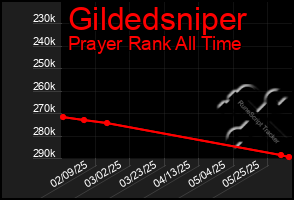 Total Graph of Gildedsniper