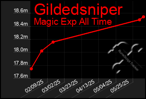 Total Graph of Gildedsniper