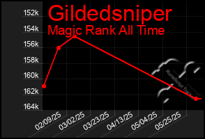 Total Graph of Gildedsniper