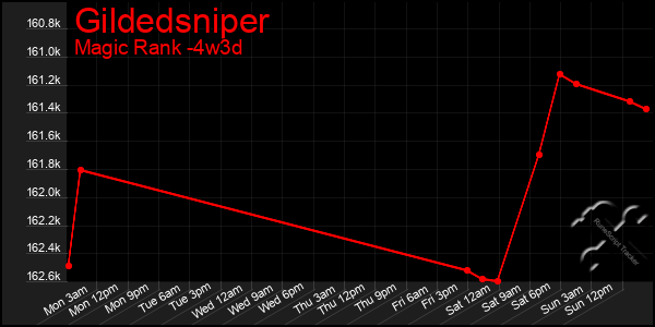 Last 31 Days Graph of Gildedsniper