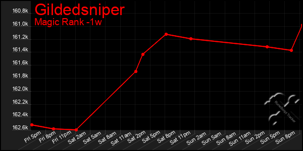 Last 7 Days Graph of Gildedsniper