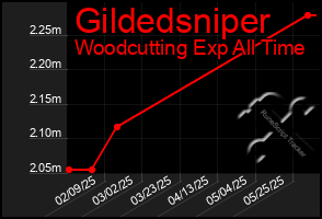 Total Graph of Gildedsniper