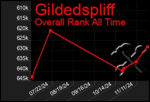 Total Graph of Gildedspliff