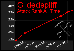 Total Graph of Gildedspliff