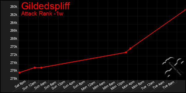 Last 7 Days Graph of Gildedspliff