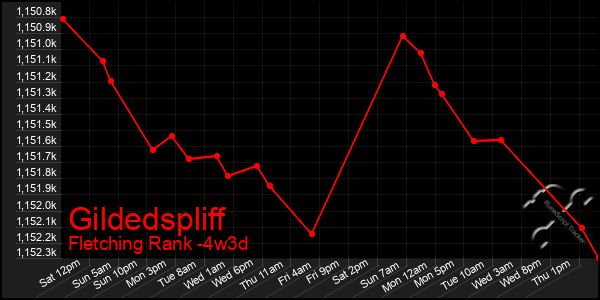 Last 31 Days Graph of Gildedspliff