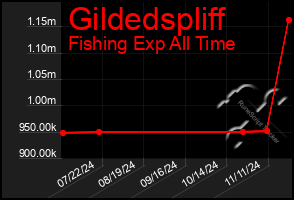 Total Graph of Gildedspliff