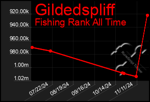 Total Graph of Gildedspliff