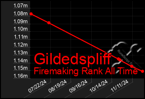 Total Graph of Gildedspliff