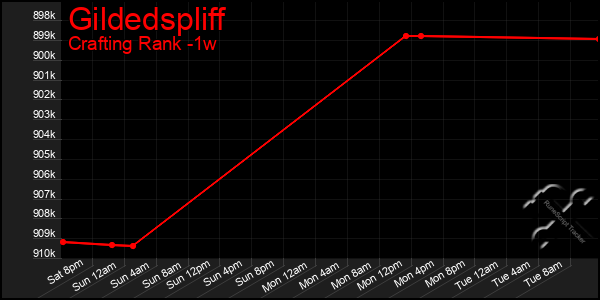 Last 7 Days Graph of Gildedspliff