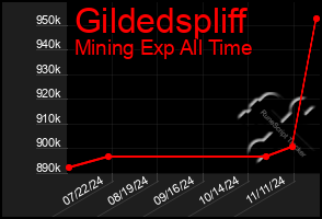 Total Graph of Gildedspliff