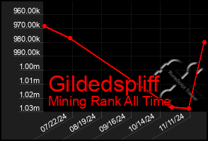 Total Graph of Gildedspliff