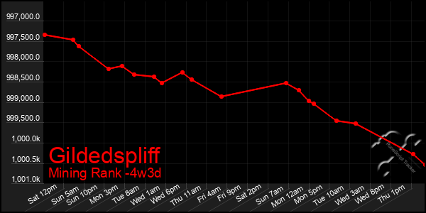 Last 31 Days Graph of Gildedspliff