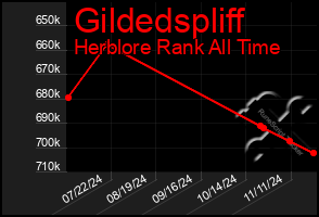 Total Graph of Gildedspliff