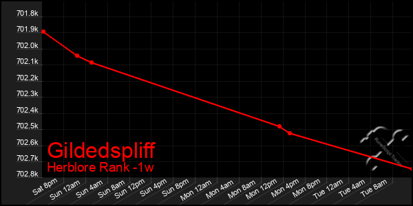 Last 7 Days Graph of Gildedspliff